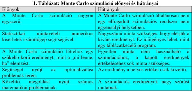 1. Táblázat: Monte Carlo szimuláció előnyei és hátrányai 
