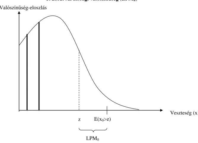 3. ábra : Az alsóági valószínűség (LPM 0 ) 