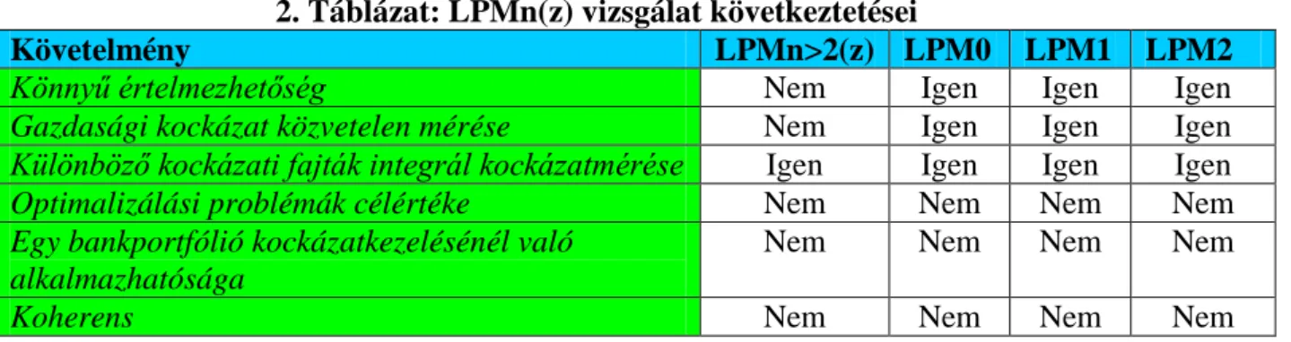 2. Táblázat: LPMn(z) vizsgálat következtetései 