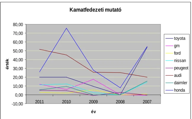 5. ábra: Kamatfedezeti mutató  Kamatfedezeti mutató -10,00 0,0010,0020,0030,0040,0050,0060,0070,0080,00 2011 2010 2009 2008 2007 évérték toyotagmford nissan peugeotaudidaimlerhonda