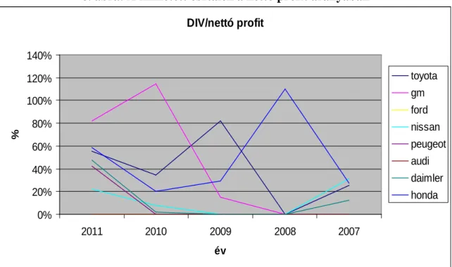 8. ábra: A kifizetett osztalék a nettó profit arányában  DIV/nettó profit 0% 20%40%60%80%100%120%140% 2011 2010 2009 2008 2007 év% toyotagmford nissan peugeotaudidaimlerhonda
