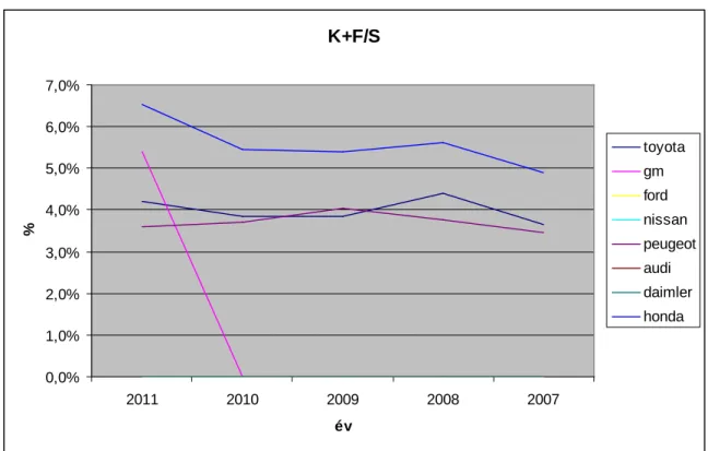 9. ábra: K+F/S  K+F/S 0,0%1,0%2,0%3,0%4,0%5,0%6,0%7,0% 2011 2010 2009 2008 2007 év% toyotagmford nissan peugeotaudidaimlerhonda
