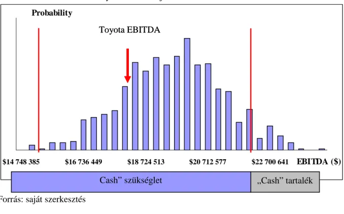 11. ábra: Toyota EBITDA-ja Monte Carlo szimulációval 