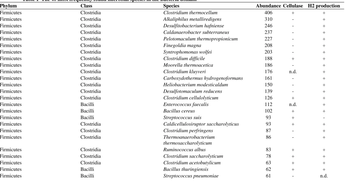 Table 1  The 40 most frequently found microbial species in the Bacteria domain 