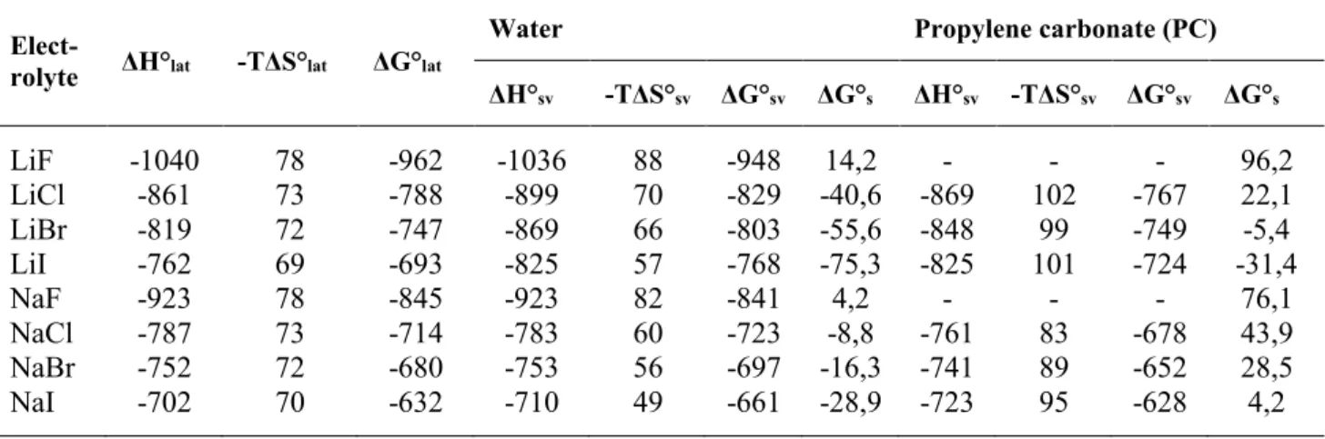 Table 1.6 Thermodynamic parameters for the dissolution of lithium and sodium halides (25  o C  kJ mol –1 )   H lat 0  ,   S lat 0  and   G lat 0  lattice enthalpy, entropy, and Gibbs energy of the crystalline  electrolyte;   H SV 0  ,   S SV 0  and 