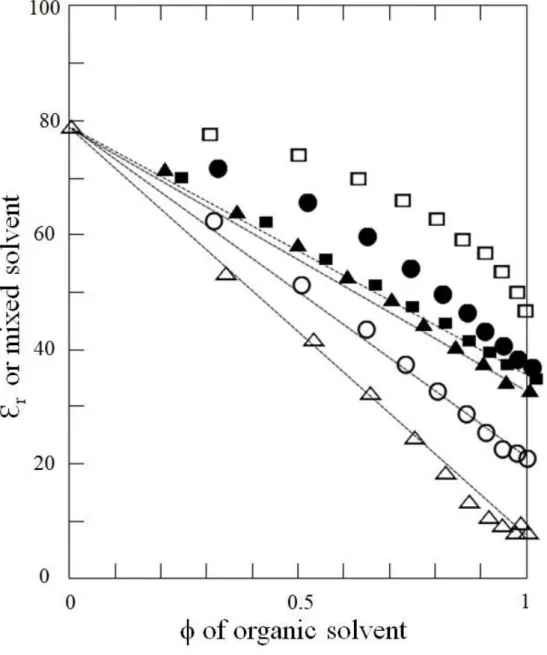 Figure 1.7 Relative permittivities of water-organic solvent mixtures plotted against their  volume fractions