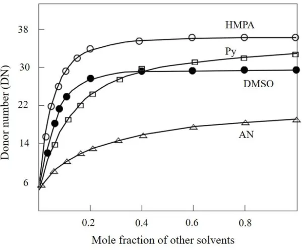 Figure 1.8 Donor numbers of mixtures of nitromethane with other solvents; on the basis of  the data published in [1]