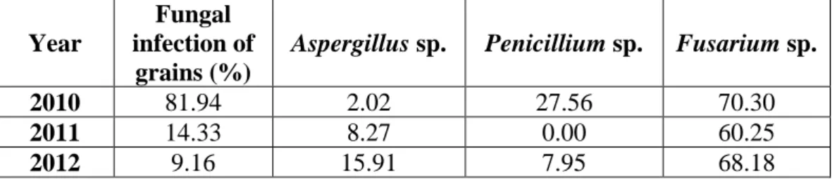 Table 1. Average contamination of maize grains by fungi in 2010-2012 in Hungary  (modified after T ÓTH ET AL 