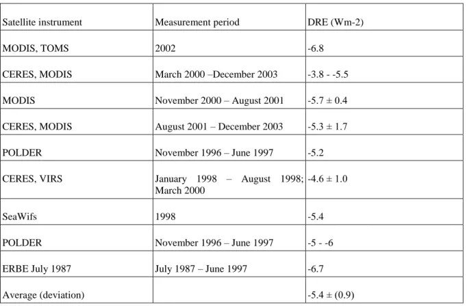 Table 2.2: Direct radiation effect by aerosols on the radiation balance of the Planet,estimated by satellite remote  sensing (IPCC 2007: Table 2.3