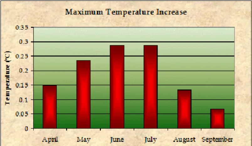 Figure 5.7: The increase of the maximum temperature due to the land use changes in Hungary between 1959 and  1999