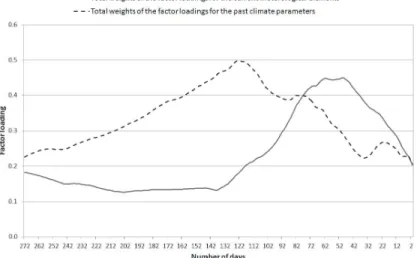 Fig. 2  Total weights of the factor loadings for the current and past meteorological elements  influencing current Ambrosia pollen concentration 