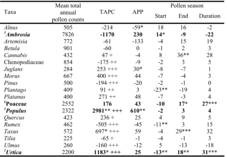 Table 2  Change in the total annual pollen count (TAPC) (pollen grains·m -3  / 10 years), annual peak  pollen concentration (APP) (pollen grains·m -3  / 10 years), start, end and duration of the pollen season 