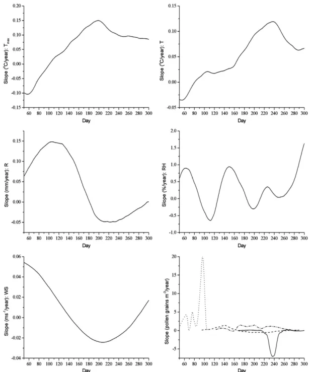 Fig. 2. Annual cycles of the slopes of daily linear trends for the maximum temperature (T max ), mean temperature (T), rainfall total (R), relative humidity (RH), wind speed (WS) and for Ambrosia (solid), Poaceae (dash), Populus (dot) and Urtica (dash dot)