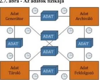 2.7. ábra - Az adatok fizikája