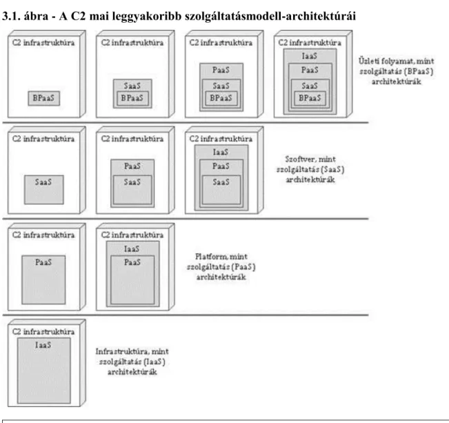 3.1. ábra - A C2 mai leggyakoribb szolgáltatásmodell-architektúrái