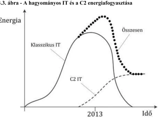 3.3. ábra - A hagyományos IT és a C2 energiafogyasztása