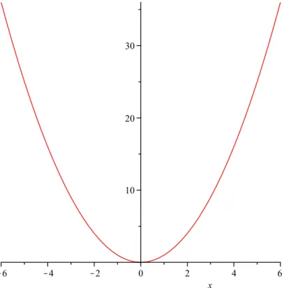 Figure 4.1: Graph of the function x 2