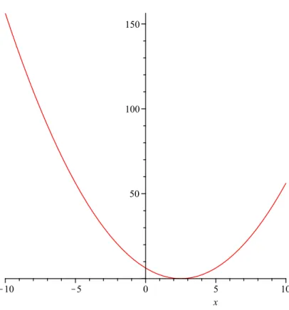 Figure 4.2: Graph of the function (x − 2.5) 2