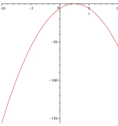 Figure 4.3: Graph of the function − (x − 2.5) 2