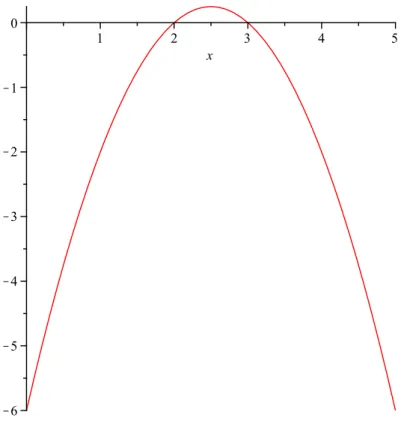 Figure 4.4: Graph of the function − (x − 2.5) 2 + 1 4