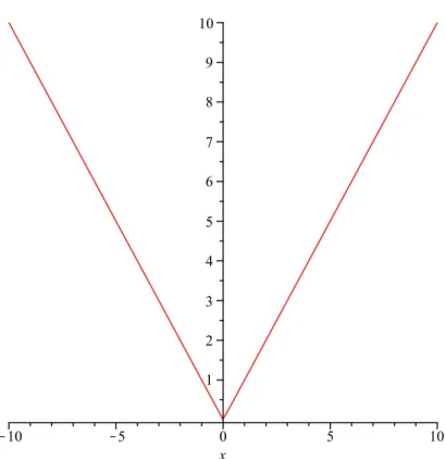 Figure 1.1: Graph of the function | x |