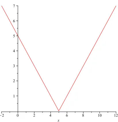 Figure 1.2: Graph of the function | x − 5 |