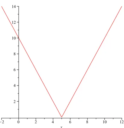 Figure 1.3: Graph of the function 2 | x − 5 |