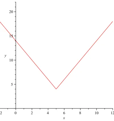 Figure 1.4: Graph of the function 2 | x − 5 | + 4