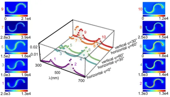 Figure 5. Transformation of the split spectra of a wavy silver aggregate consisting of N = 20 Ag  NPs arrayed at 0.8 nm gap, when the angle of incidence is 0° (purple), 30° (blue), 60° (orange) in  horizontal array, and 60° (green) and 30° (red) in vertica