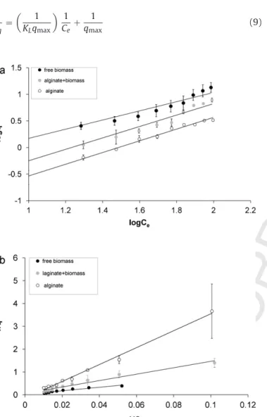 Fig. 6. (a) Linearized Freundlich isotherm for phenol sorption by Ca–alginate beads, immobilized biomass in Ca–alginate beads and free Ph