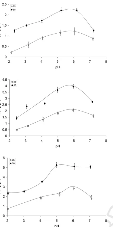 Fig. 2. The effect of pH on phenol biosorption process by (a) Ca–alginate, (b) immobi- immobi-lized Ph