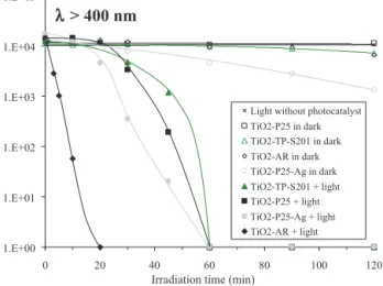 Fig. 7. Disinfection experiments with 5 mM K 2 Cr 2 O 7 ﬁltered visible light irradiation (initial colony forming unit was 10 4 ).