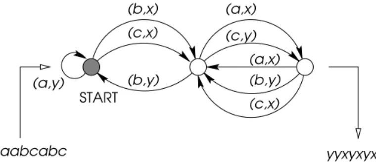 Figure 1.1.1: A ﬁnite automaton