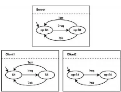 Figure 10. SYNTHESIS's screen-shots of Server, Client1 and Client2 AC-Graphs