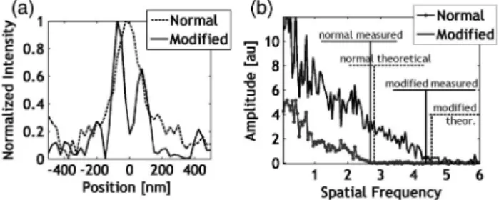 Fig. 5. (a) Unresolved and resolved nanosphere pair in cases of normal and modified illuminations, respectively, and (b) optical transfer functions of the system in cases of normal and modified illumination.