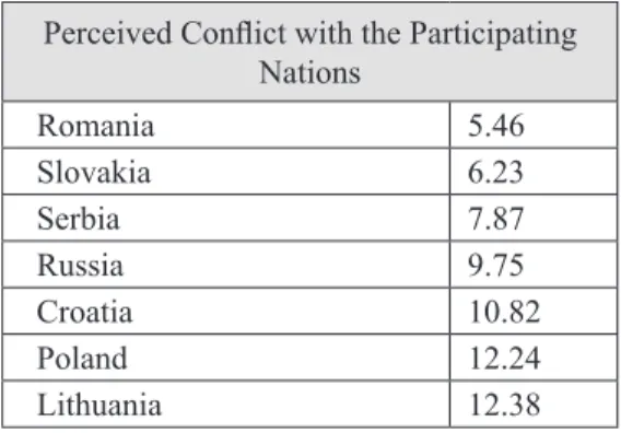 Table 1: Perceived Conflict with the Participating Nations