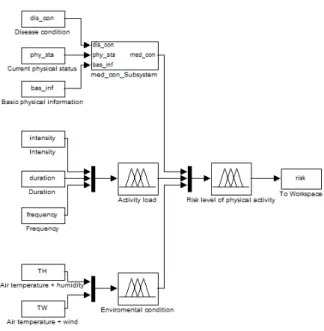 Figure 1.   The neuro-fuzzy model structure 