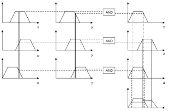 Figure 4.   Mamdani inference system 