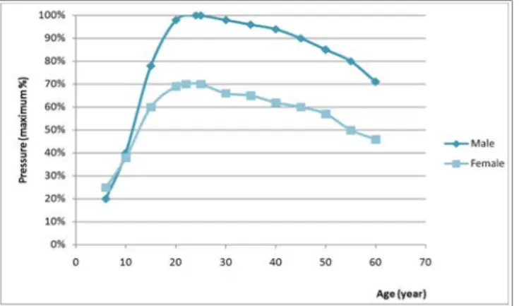 Figure 3. Age and gender effect to maximum applicable pressure 