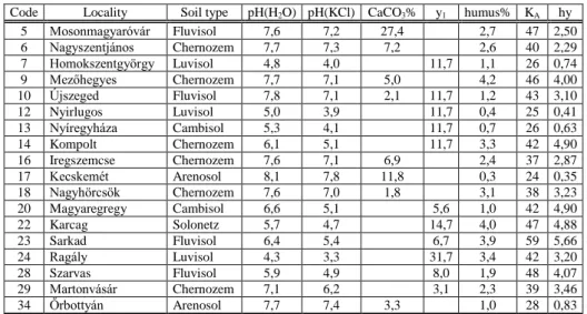 Table 1. 18 soil from the Hungarian Soil Bank (K A : soil plasticity index, y 1 : hydrolytic acidity, hy: water  retention property) 