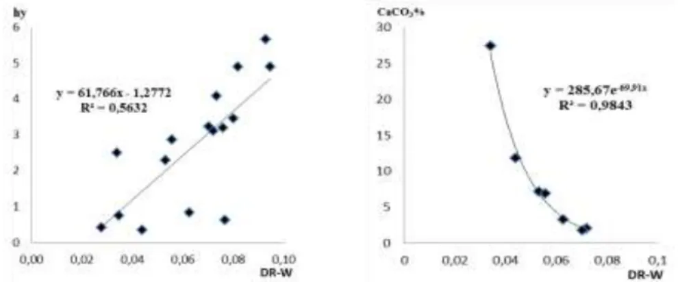 Figure 2. The correlation between the absorption intensity differences (LW-DR) and hygroscopic value (hy)  and lime (CaCO 3 %) content of samples   