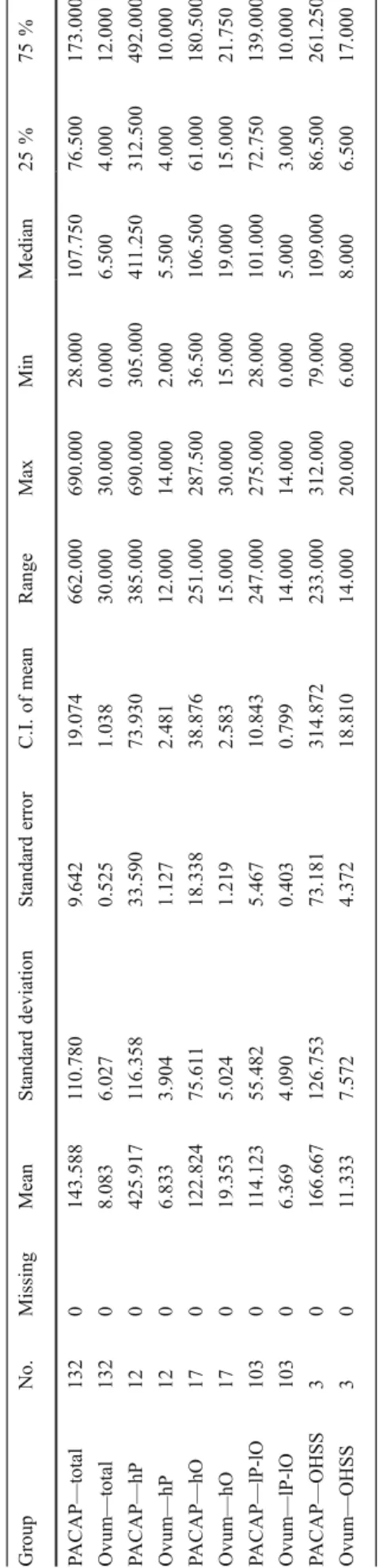 Fig. 1 Distribution of data regarding oocyte number harvested. Vertical