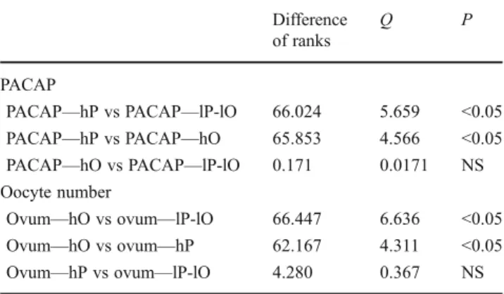 Table 2 Comparison of data using pairwise multiple comparison proce- proce-dure (Dunn's method) between high-PACAP concentration group (hP), high-oocyte number group (hO), and PACAP concentration and  low-oocyte number group (lP-lO)