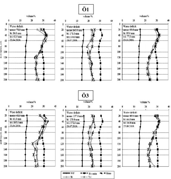 Figure 1 Development of soil moisture in mono-, bi- and triculture maize in not  irrigated and irrigated treatments during the vegetation (2010) 