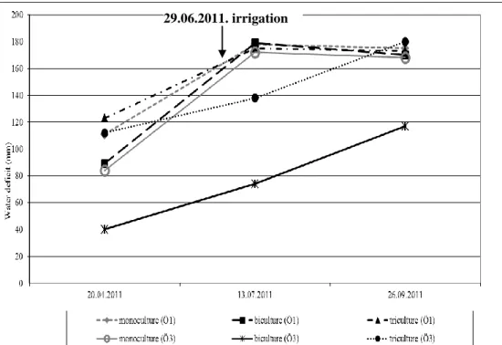 Figure 3. Effect of irrigation and crop-rotation systems on the soil moisture content in the  crop-year of 2011
