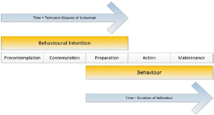 Figure 1. The temporal dimension as the basis for the stages of change /Adapted from Velicer et al