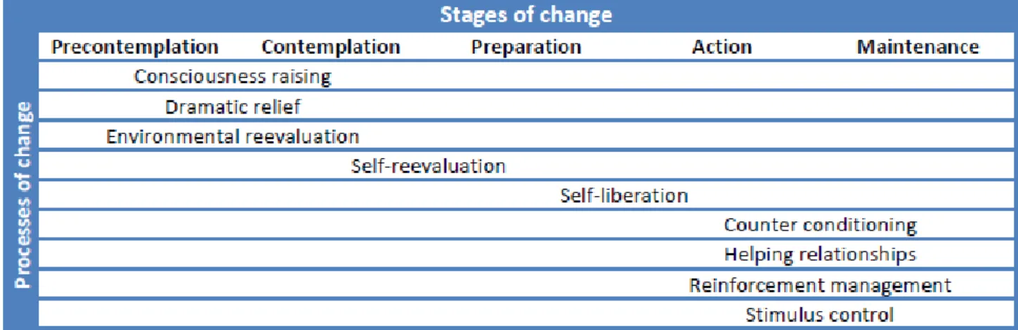 Table 3. Processes of change that mediate progression between the stages of change