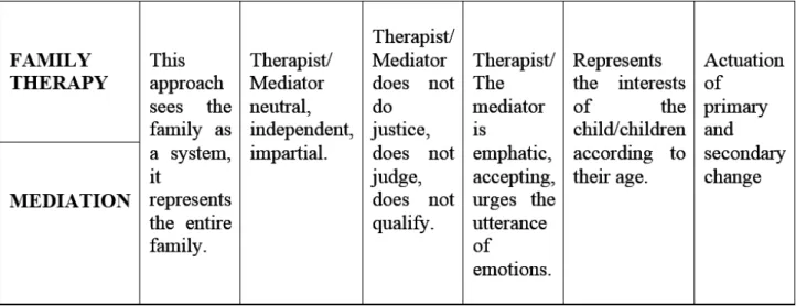 Table 1. Similarities between Family Therapy and Mediation