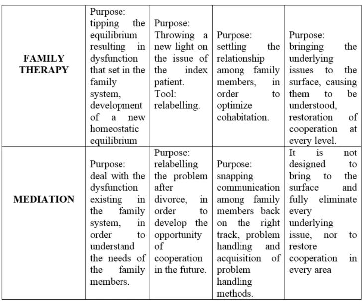 Table 2. Differences between Family Therapy and Mediation
