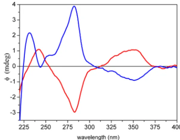 Figure 3. HPLC-ECD spectra of (5R,6S,3 ′ S,5 ′ R)-cryptocapsin-5,6- R)-cryptocapsin-5,6-epoxide (5, red, ﬁ rst-eluting distereomer) and (5S,6R,3 ′ S,5 ′  R)-cryptocapsin-5,6-epoxide (7, blue, second-eluting diastereomer).
